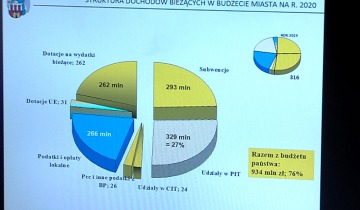 Budżet na 2020 rok