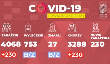 Największe przyrosty w Toruniu