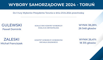 Będzie druga tura 08.04.2024